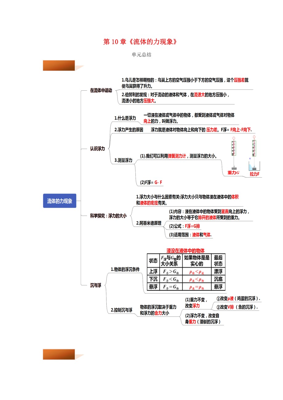 2019-2020学年八年级物理下册第10章流体的力现象单元总结(含解析)_第1页