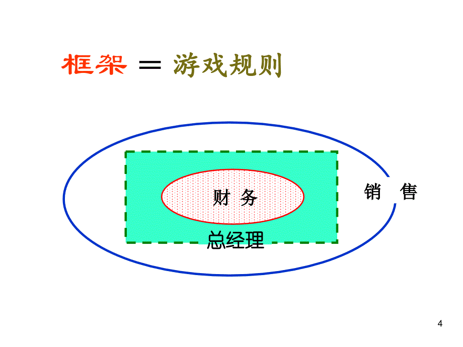 管理者常犯的11个错误(学员版)课件_第4页