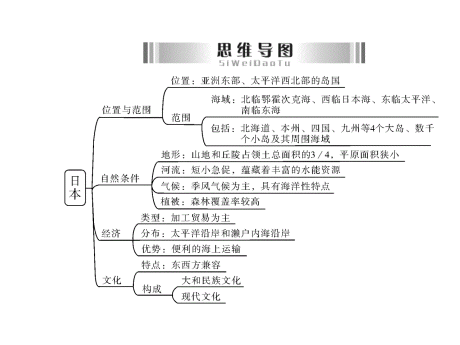 3046编号第二部分 世界地理专题九 认识国家——日本、印度、俄罗斯、澳大利亚、美国、巴西_第4页