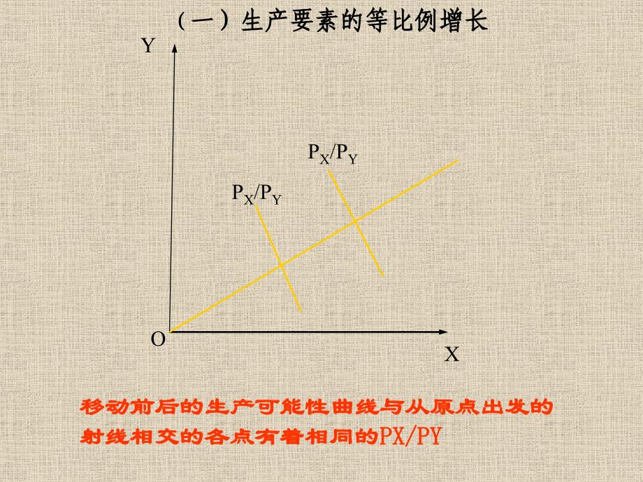 经济增长与国际贸易ppt课件_第2页