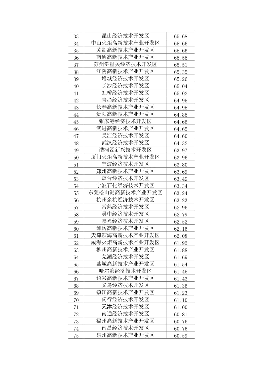 全国园区排名+广州产业园区_第2页