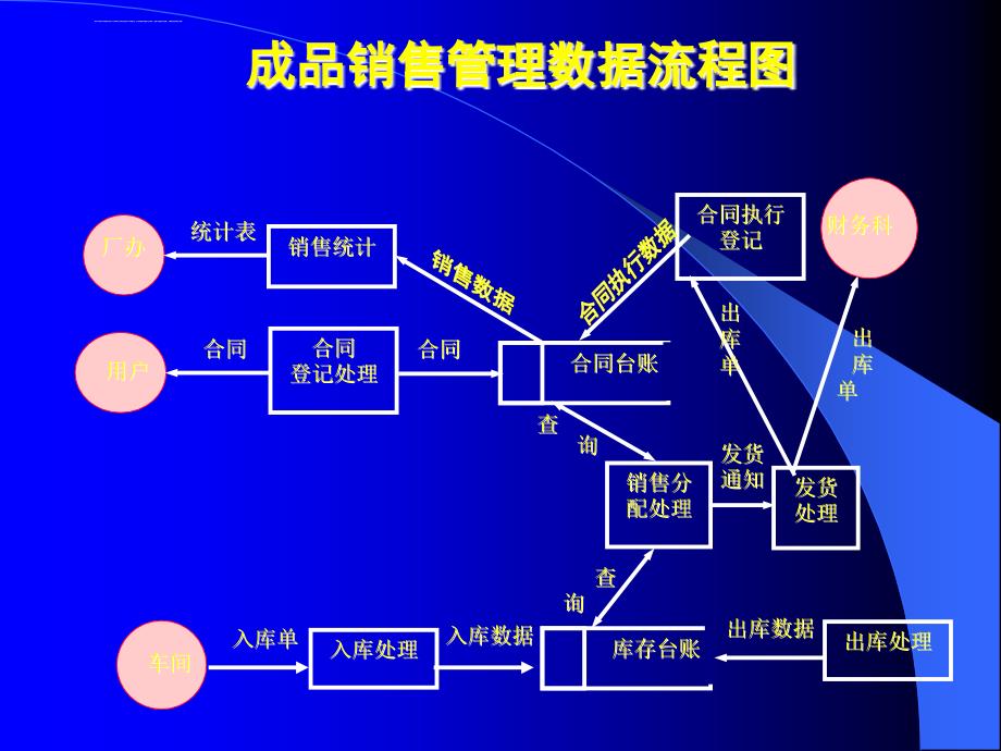 管理信息系统（下）课件_第4页