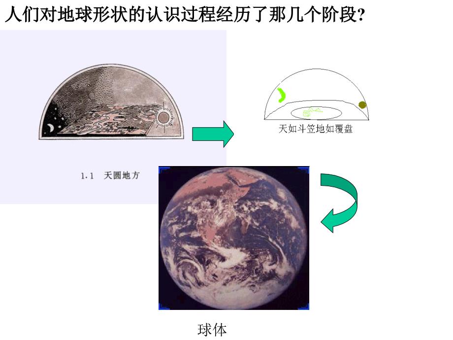 七年级地理地球和地球仪课件 中国版.ppt_第3页