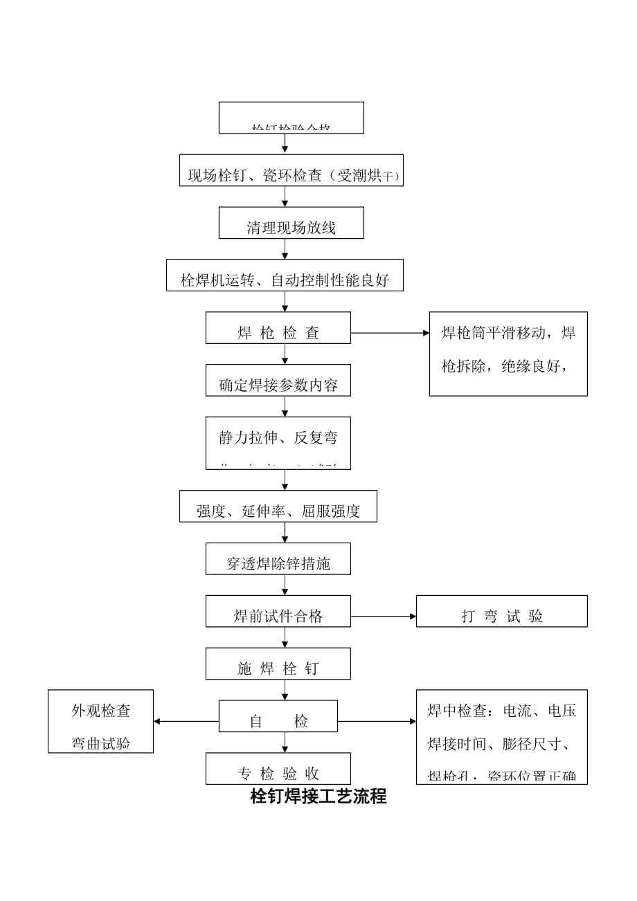 栓钉安装施工方案_第3页