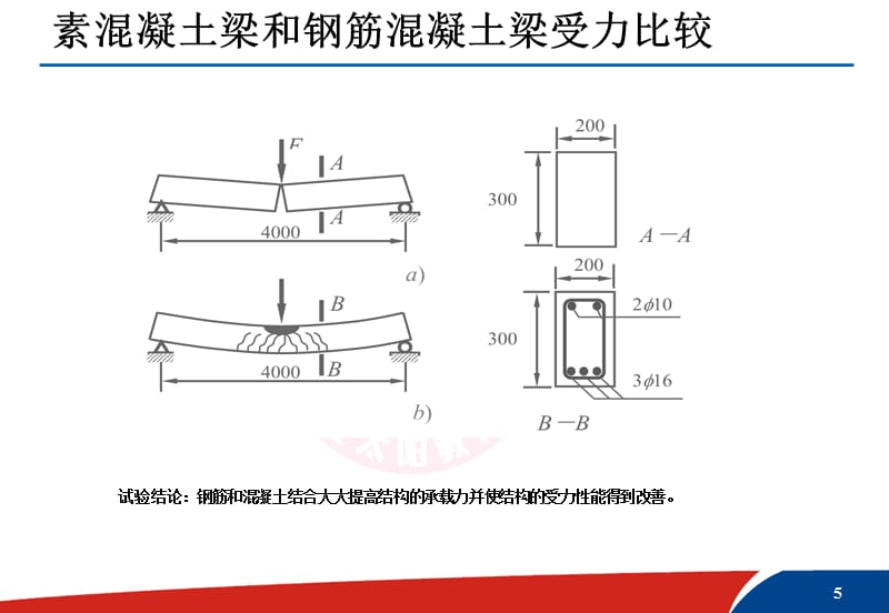 钢筋混凝土结构基础知识PPT_第5页