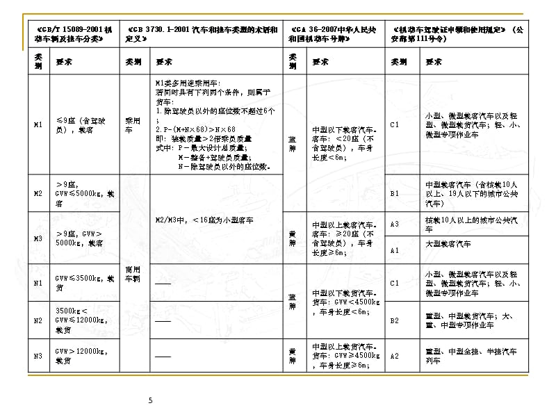 汽车人机工程-总布置ppt课件_第5页