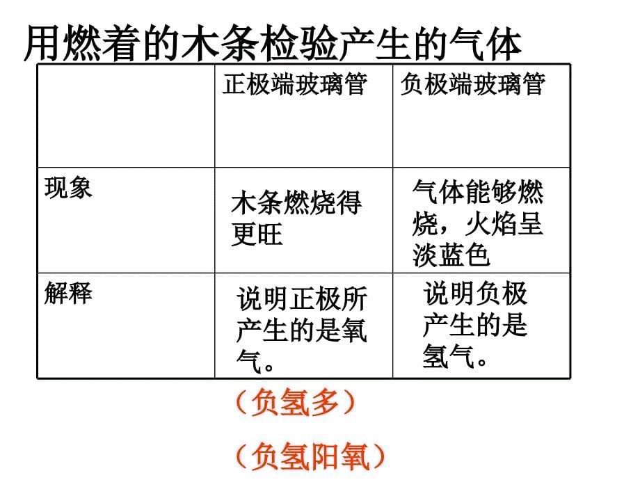 第四单元第3课题水的组成课件_第5页