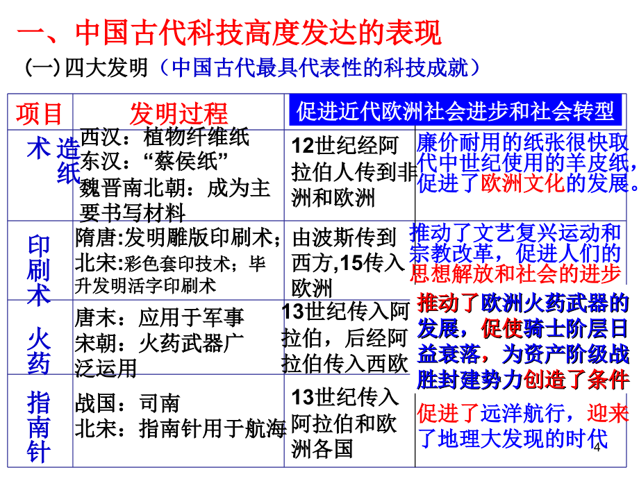 一轮复习古代中国的科学技术与文学艺术（课堂PPT）_第4页