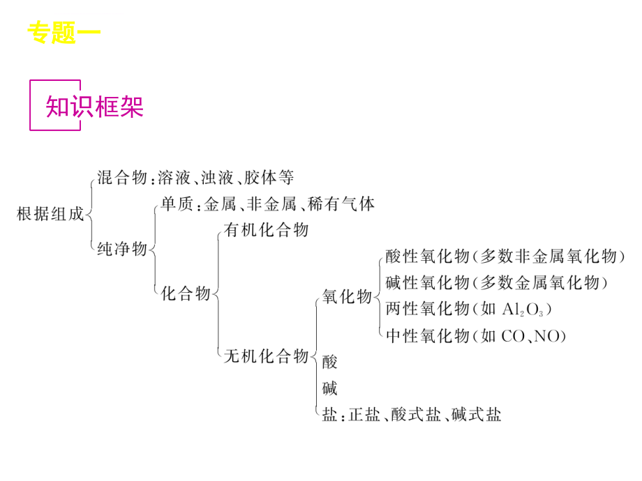 苏教版化学高考复习第一轮课件专题1化学家眼中的物质世界(上)_第3页