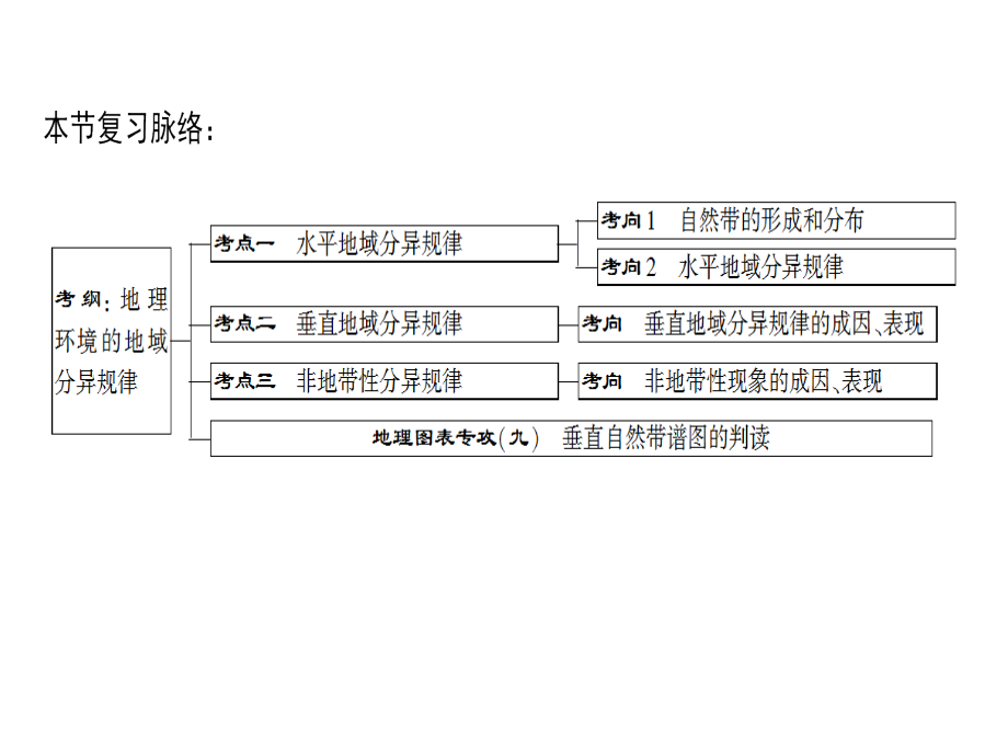 高考地理总复习鲁教通用一轮复习课件第3单元第1节地理环境的差异性_第3页