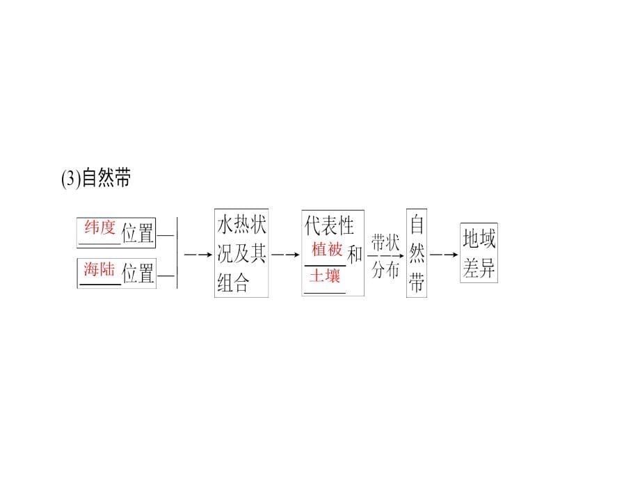 高考地理总复习鲁教通用一轮复习课件第3单元第1节地理环境的差异性_第5页