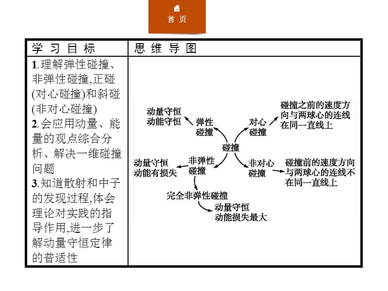 2018高中物理人教选修3-5课件：16-4碰撞_第2页