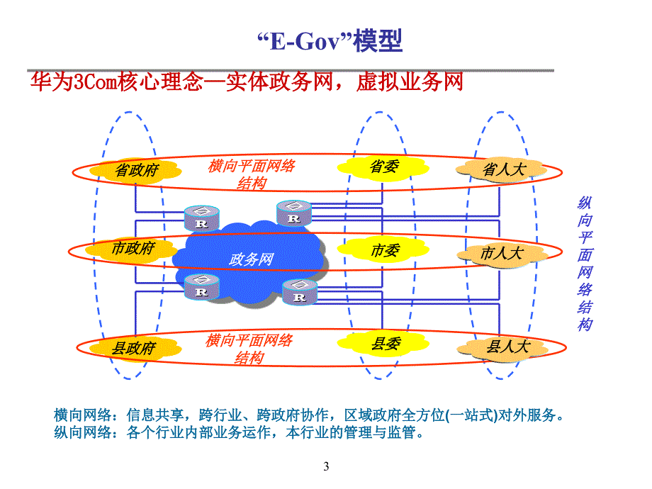 网络设计 政务网络解决方案课件_第3页