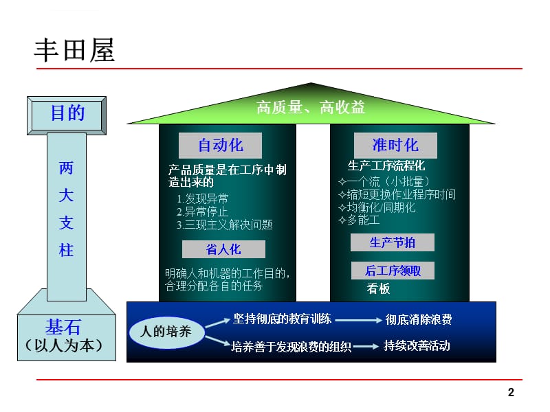 精益屋(丰田管理核心)课件_第2页