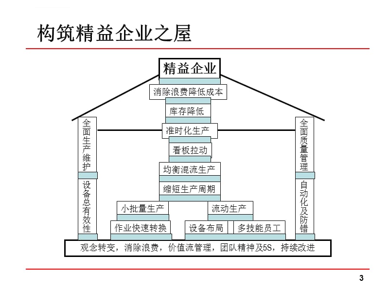 精益屋(丰田管理核心)课件_第3页