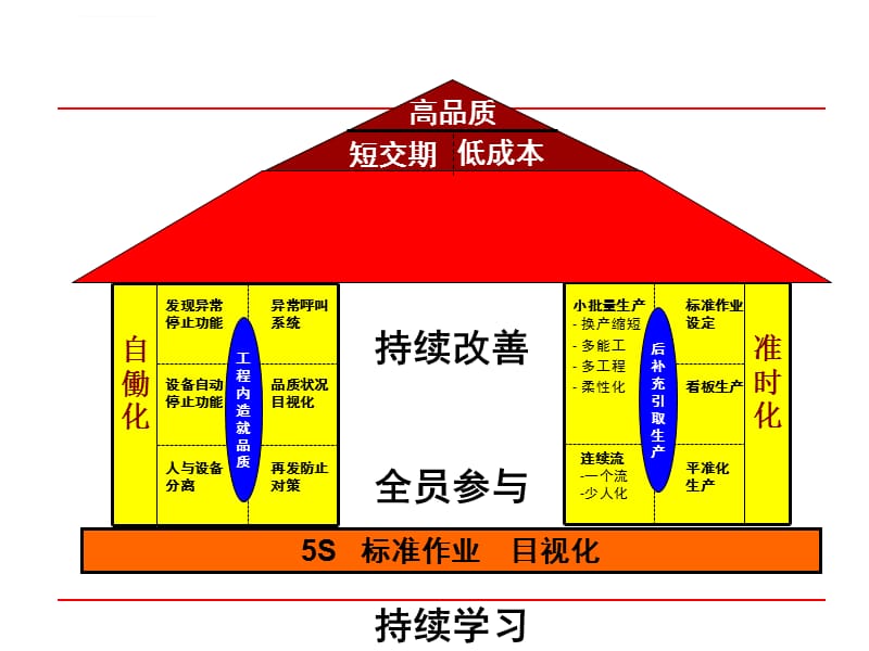 精益屋(丰田管理核心)课件_第4页