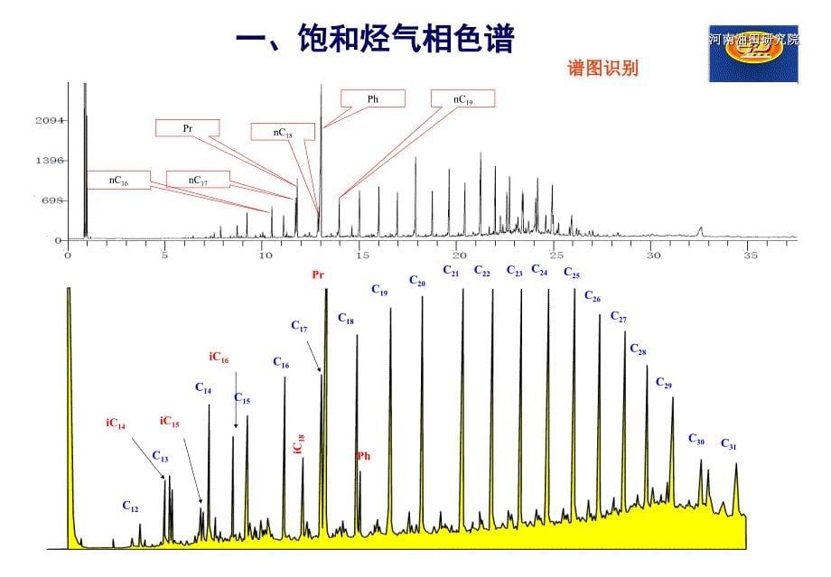 色质谱参数在油源对比中的应用课件_第5页