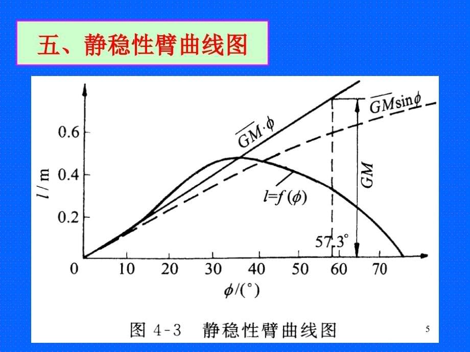 船舶静力学 大倾角稳性（课堂PPT）_第5页