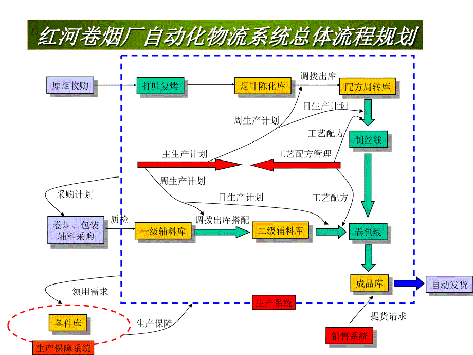 红河卷烟厂物流自动化系统介绍(操作流程介绍)课件_第2页