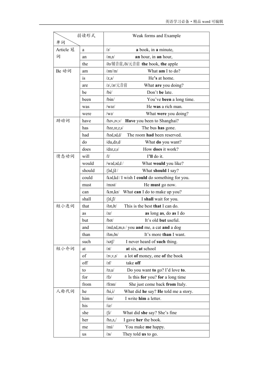 英语弱读规律表(54常见弱读词汇)[汇编]_第3页
