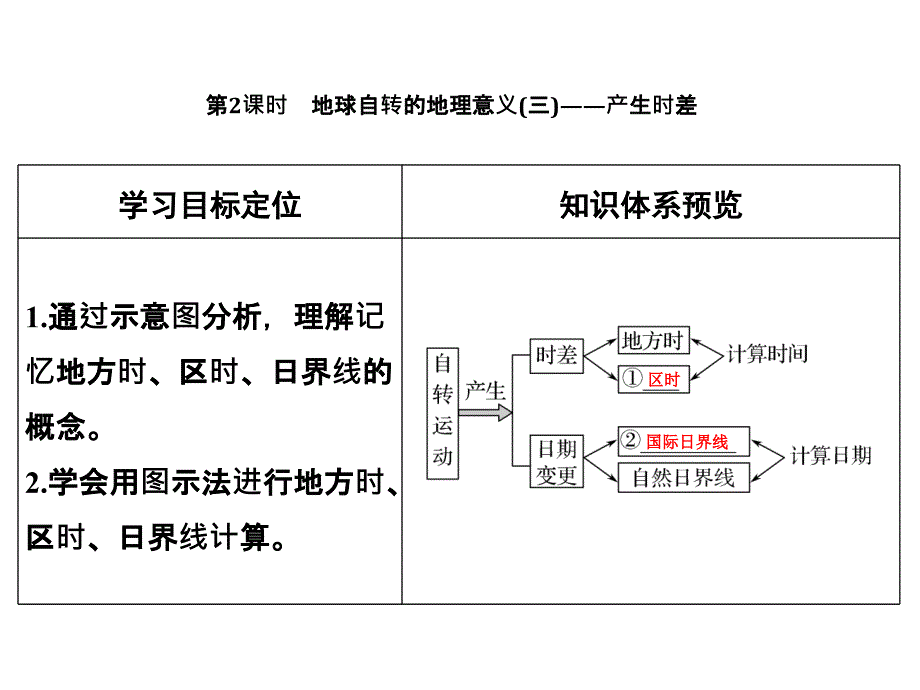 鲁教高三地理一轮总复习课件第二单元第二节第2课时地球自转的地理意义产生时差共32_第1页