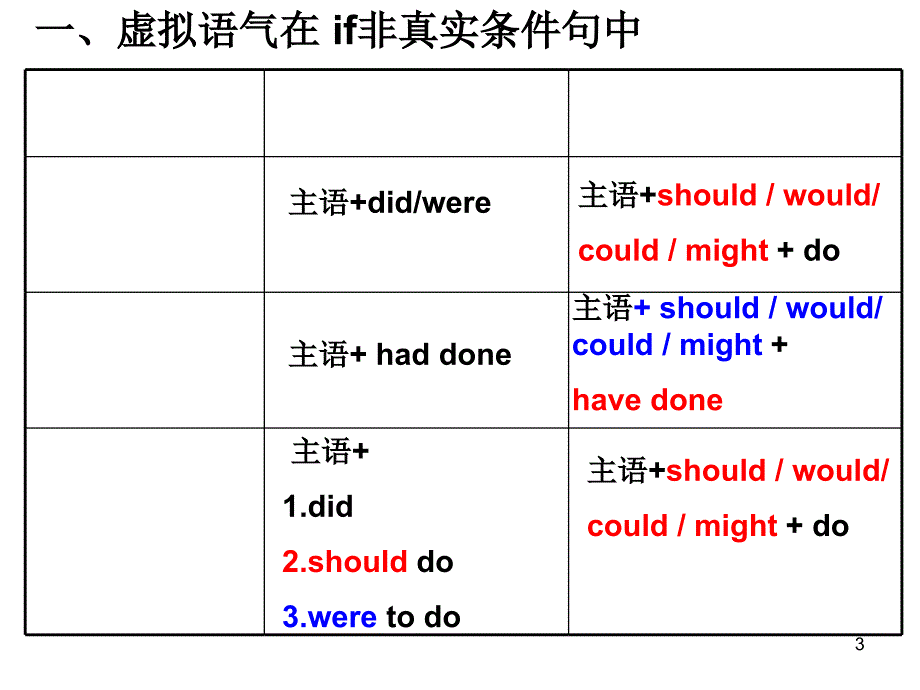 虚拟语气用法总结精选版课件_第3页