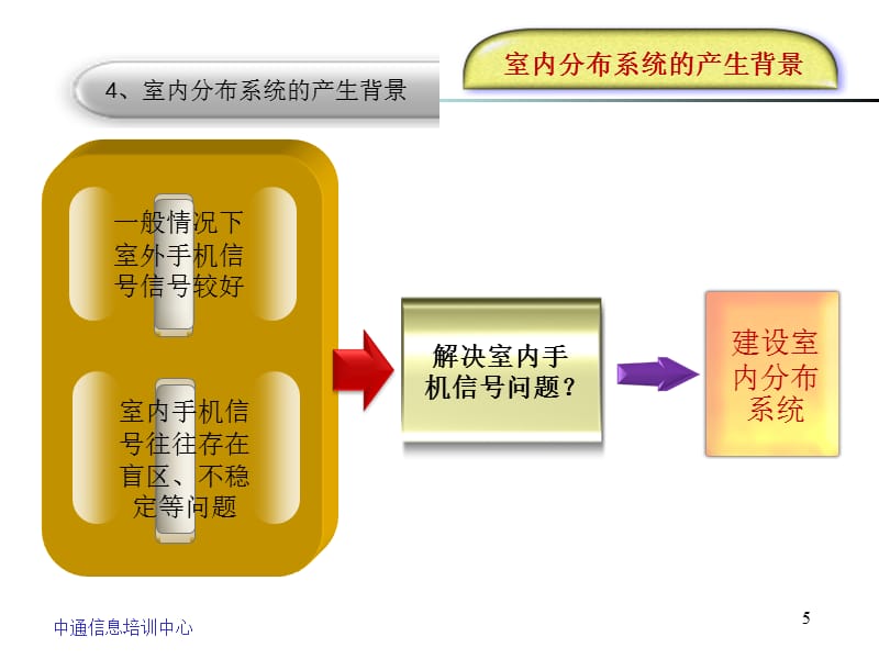 室内分布系统概述（课堂PPT）_第5页