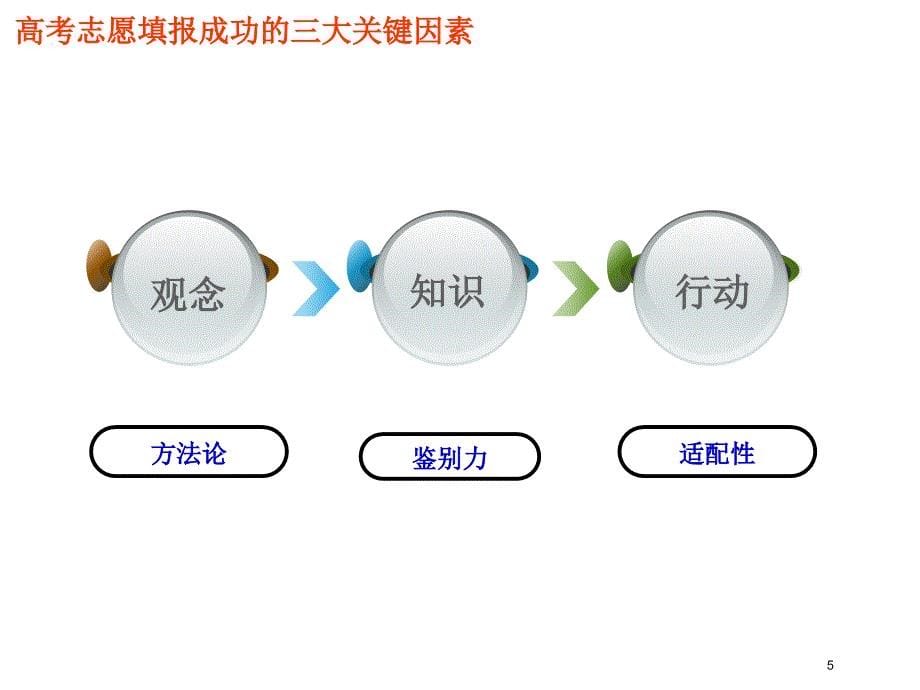 高考填报志愿（课堂PPT）_第5页