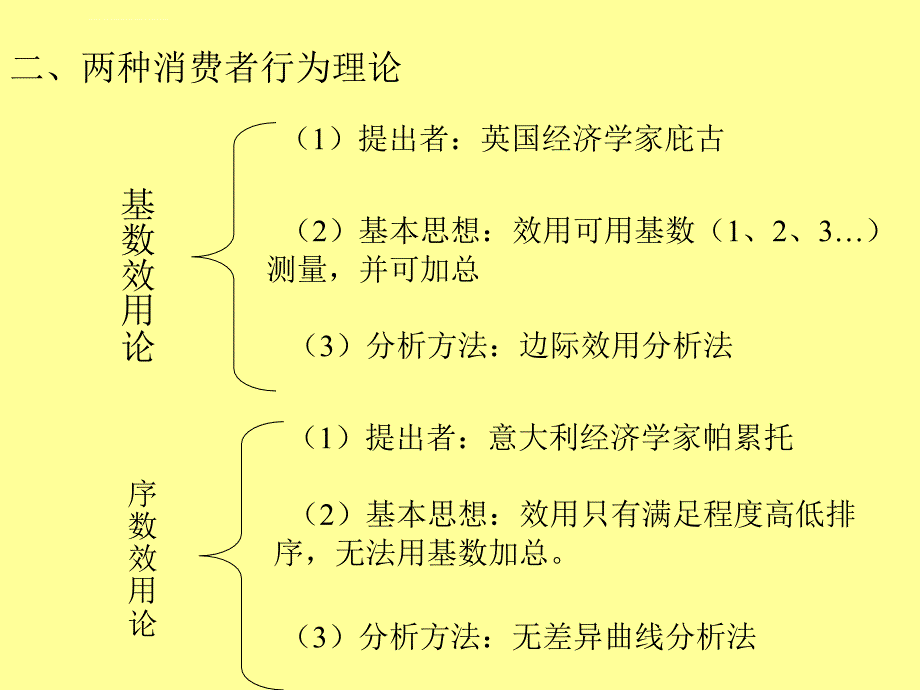 经济学基础3--消费者行为理论课件_第3页