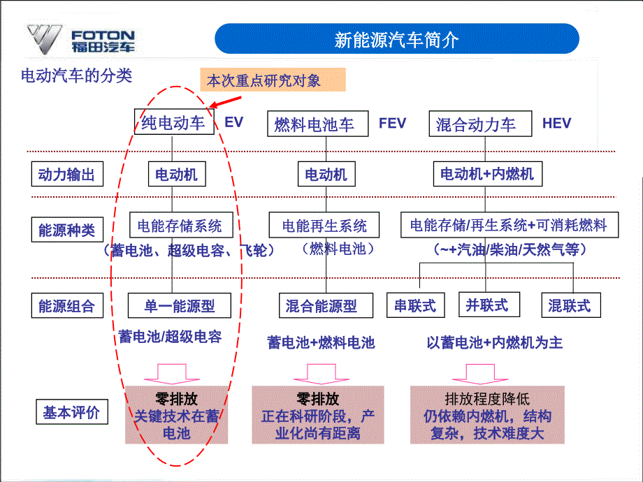 纯电动汽车基础课件_第3页