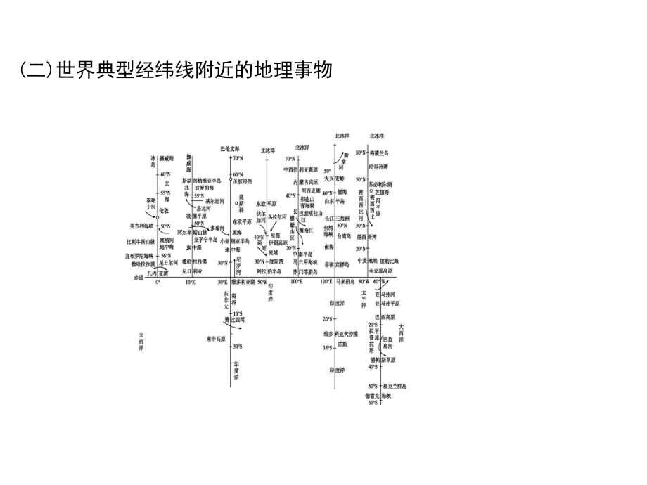 高三地理人教一轮复习课件区域地理第1讲世界地理概况与热点区域_第4页