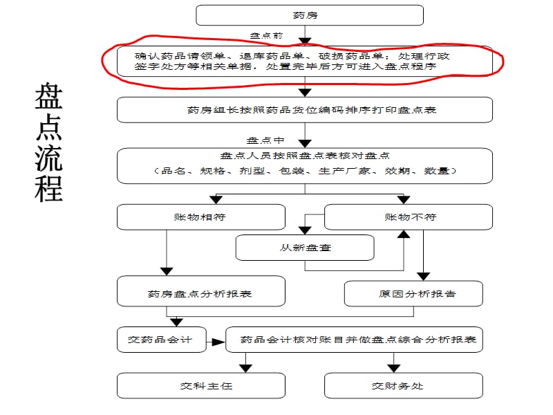 每月盘点存在问题分析及整改_第3页