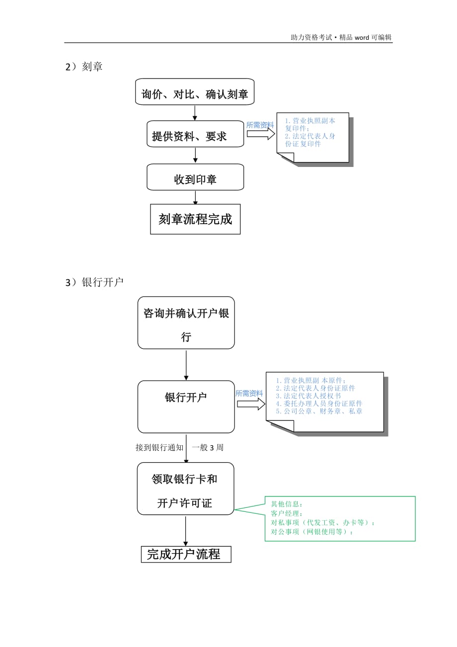 公司注册流程图[汇编]_第2页