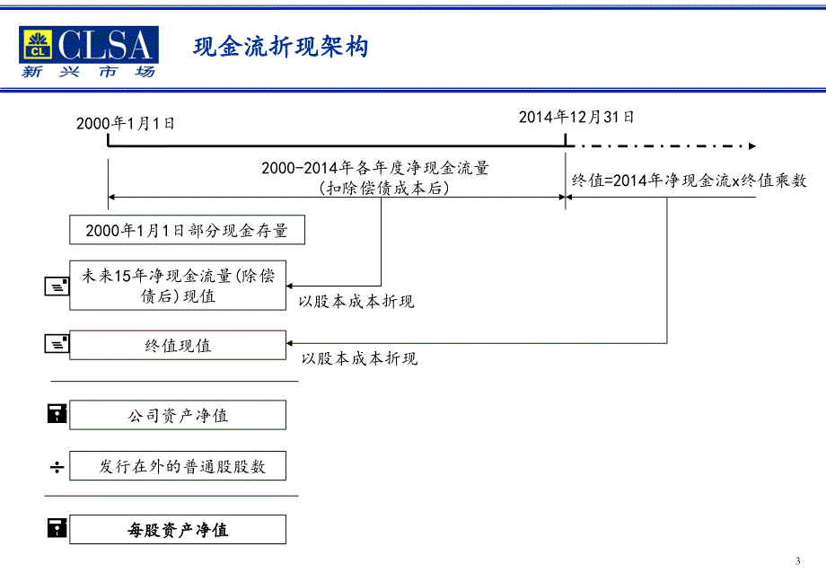 著名投行的股权估值模型课件_第3页