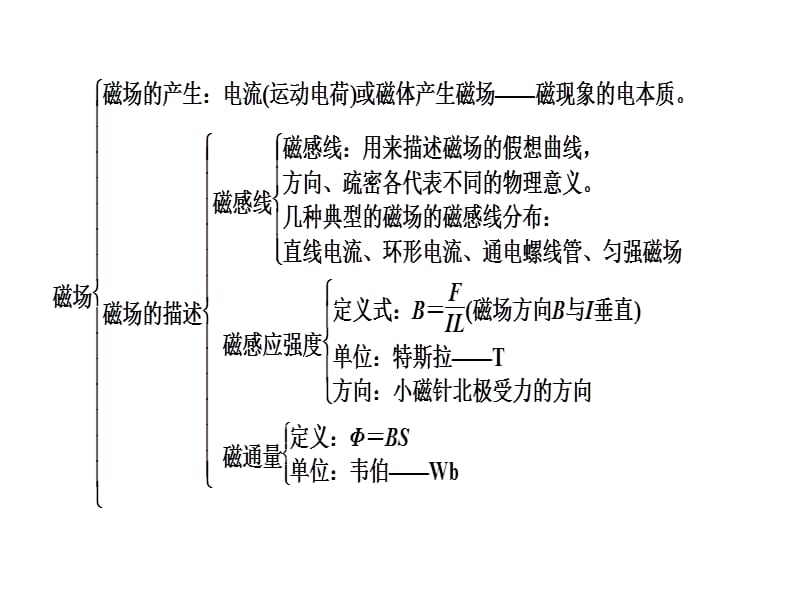 2018高中物理新人教版选修3-1课件：第三章 磁场章末小结_第4页