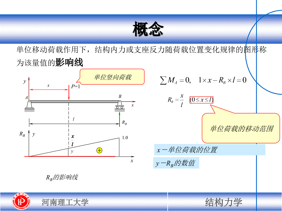 结构力学 影响线课件_第4页