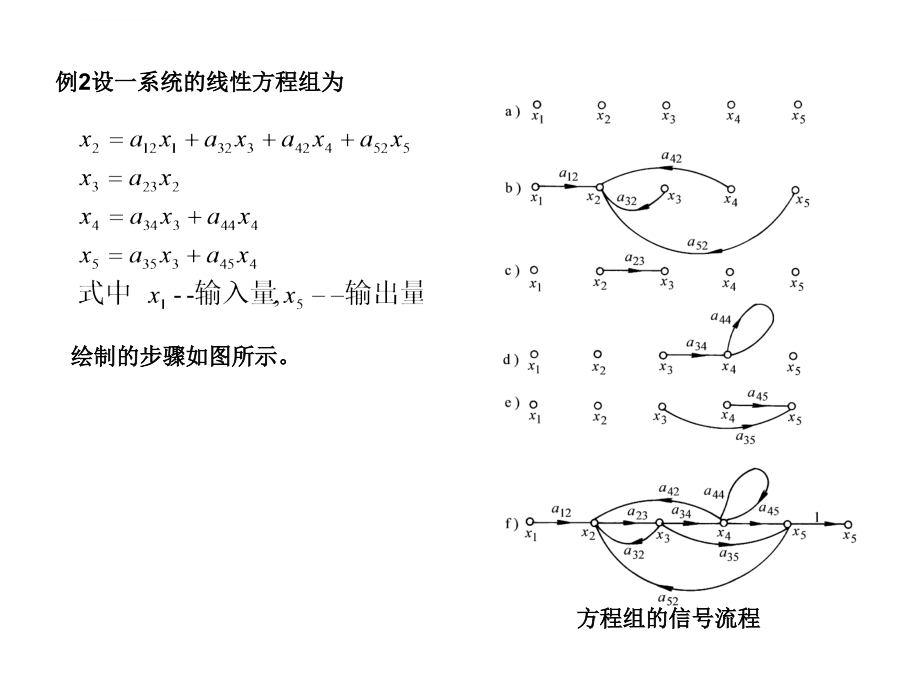 自动控制理论 典型习题课件_第3页