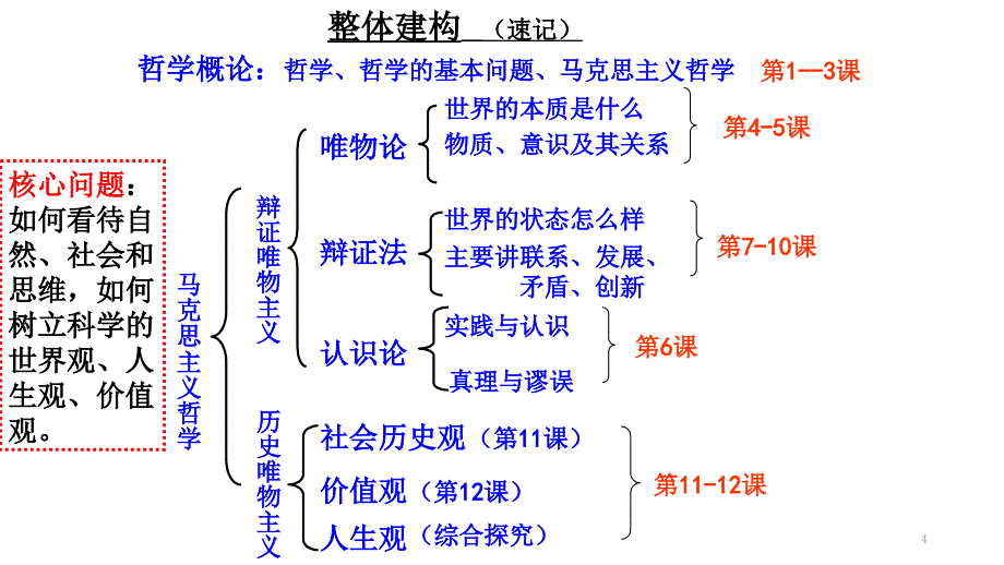 专题一生活智慧与时代精神（课堂PPT）_第4页