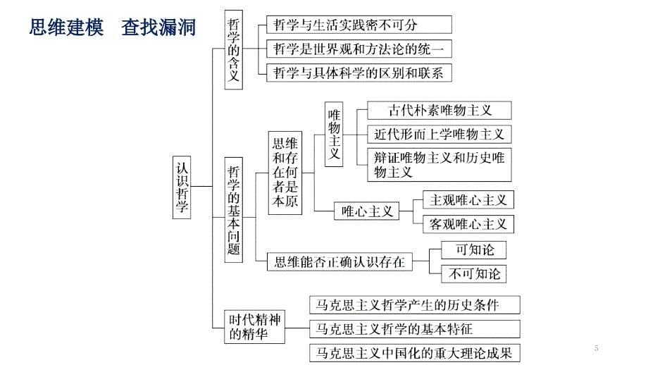 专题一生活智慧与时代精神（课堂PPT）_第5页