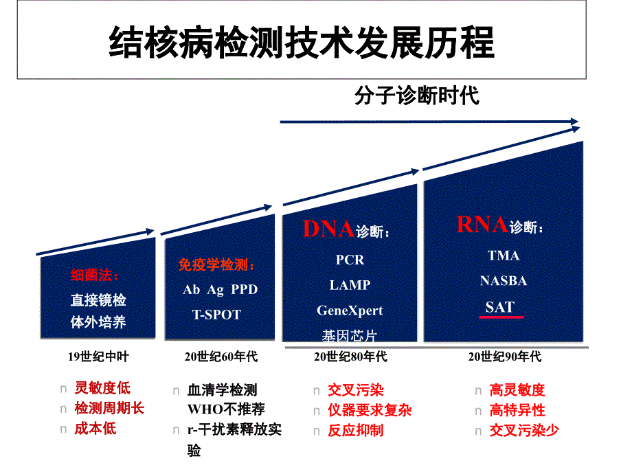 结核病的实验室诊断技术及应用课件_第3页