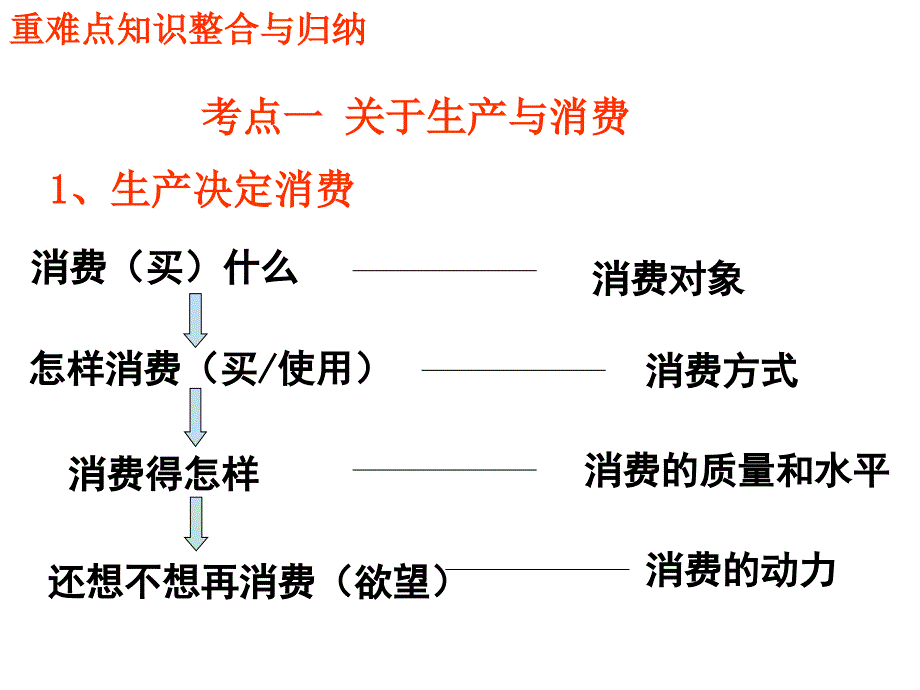 经济生活第二单元二轮复习PPT课件 人教课标版_第2页