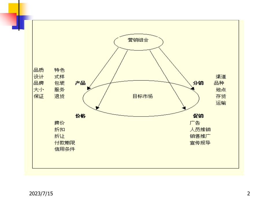 营销组合之4P策略yuan课件_第2页