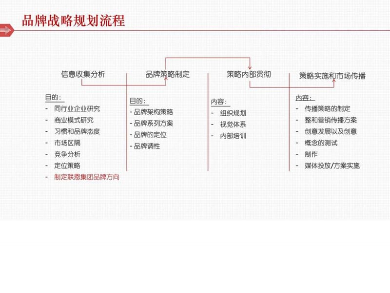 联恩集团品牌推广策略计划课件_第2页