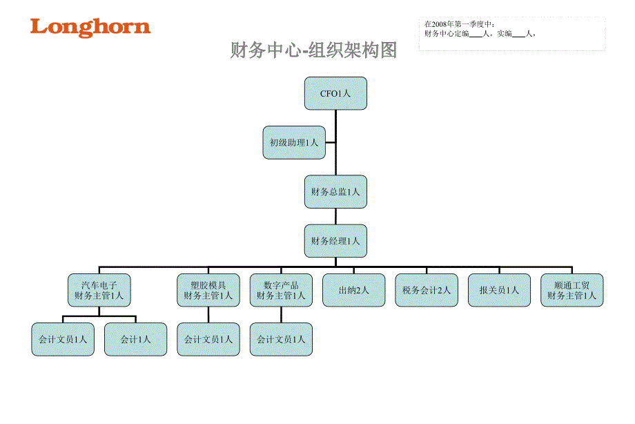 组织架构图课件_第3页