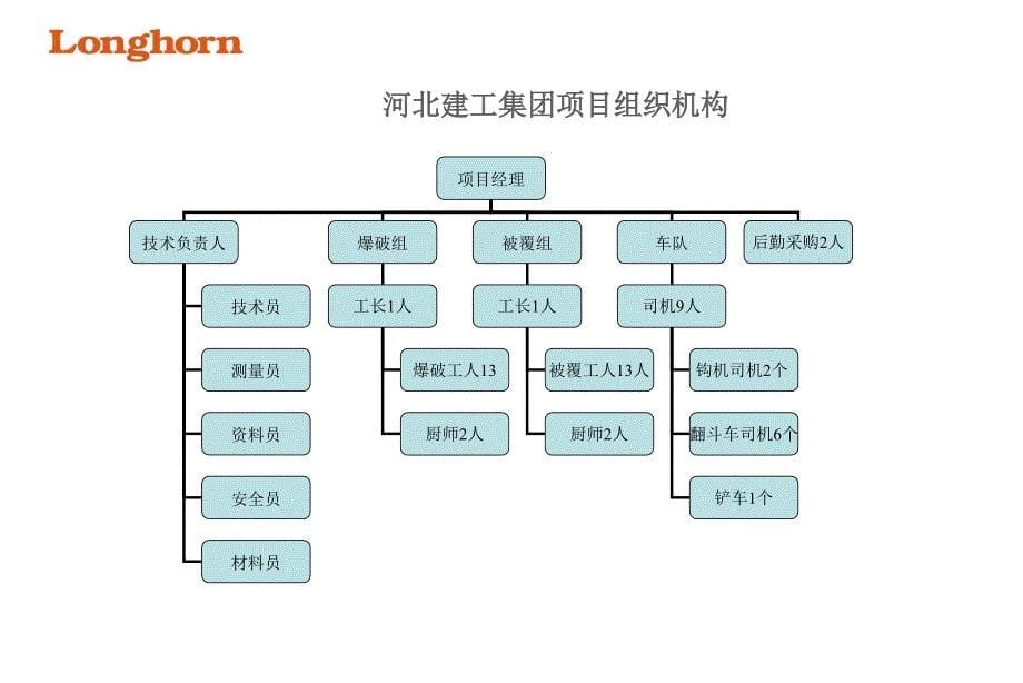 组织架构图课件_第5页