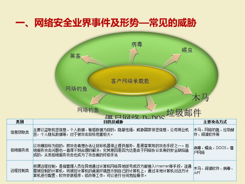 网络安全培训PPT教材_第5页