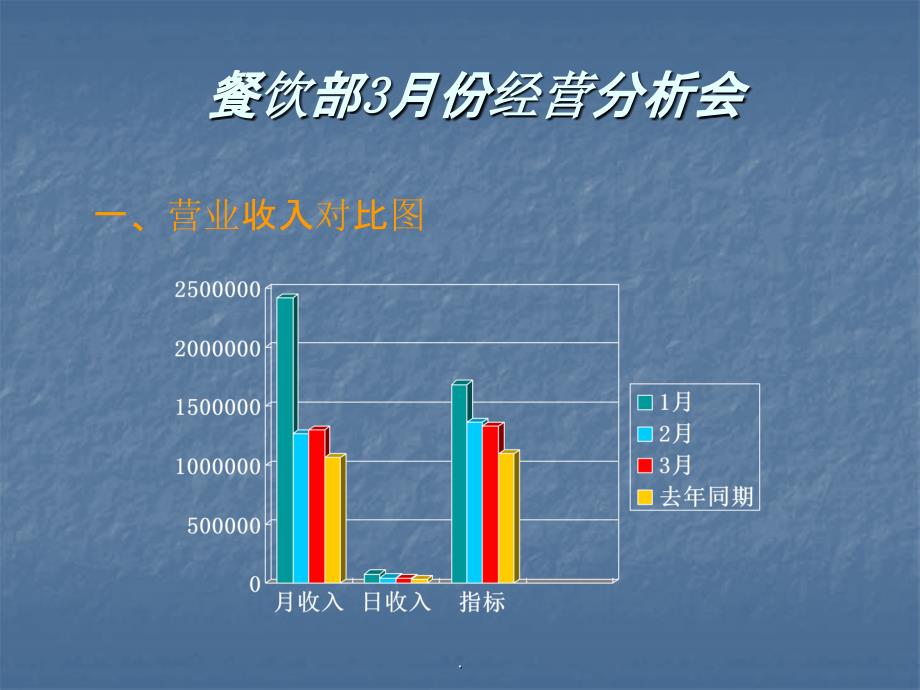 餐饮部3月份经营分析会ppt课件_第1页