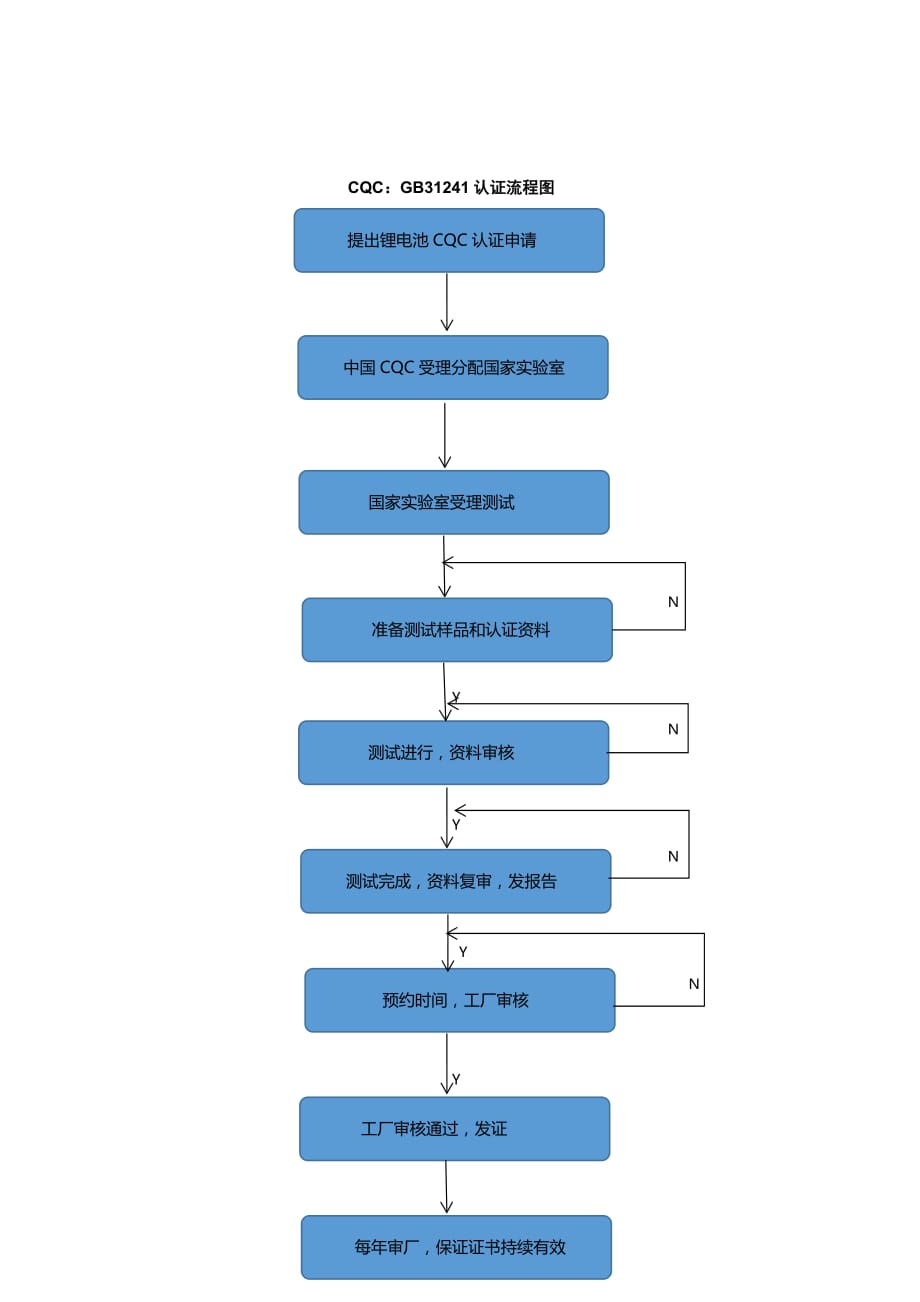 亿通锂电池KC申请认证流程_第3页