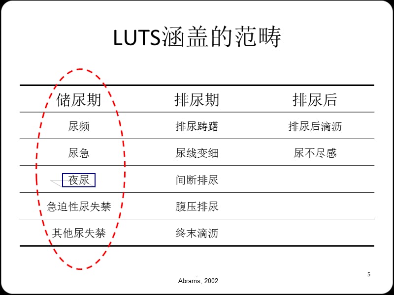 BPH-LUTS-夜尿诊疗探讨7.16ppt课件_第5页