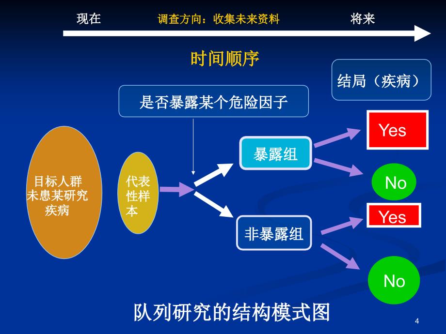 流行病学及实习材料及答案-精选文档（课堂PPT）_第4页